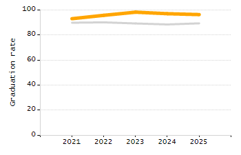Organization Total Enrollment percentage chart