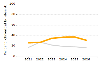 5-year cohort graduation rate chart