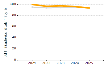 Percentage of school-aged residents enrolled in public school chart