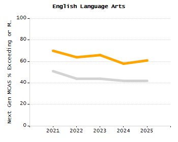 Percentage of kindergarten students enrolled full-day kindergarten line chart