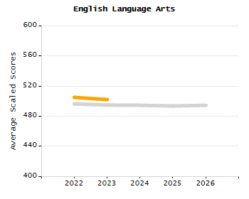 Percentage of kindergarten students enrolled full-day kindergarten line chart