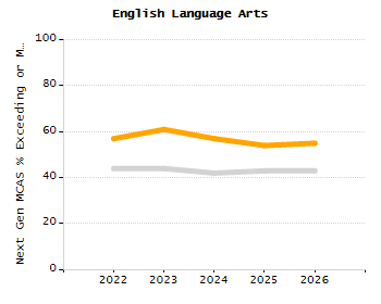 5-year cohort graduation rate chart