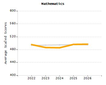 Organization Total Enrollment percentage chart