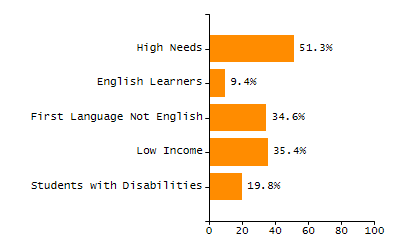 Dropout rate chart