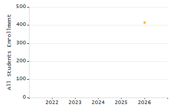 Percentage of school-aged residents enrolled in public school chart