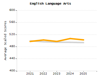 Organization Total Enrollment percentage chart