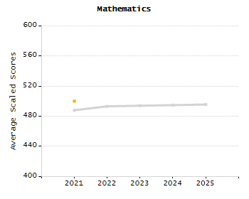 Dropout rate chart