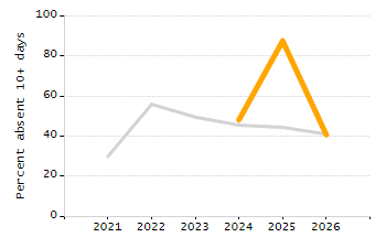 Percentage of kindergarten students enrolled full-day kindergarten line chart