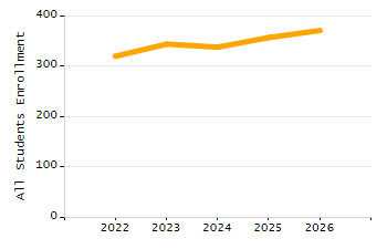 Organization Total Enrollment percentage chart
