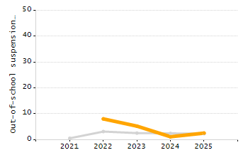 Percentage of kindergarten students enrolled full-day kindergarten line chart