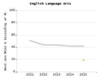 4-year cohort graduation rate chart