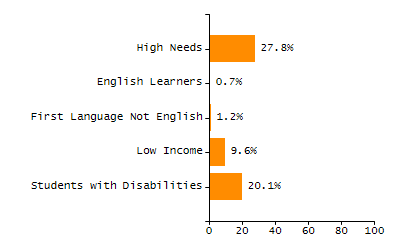 Percentage of students suspended in-school at least once chart
