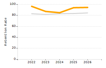 Percentage of school-aged residents enrolled in public school chart