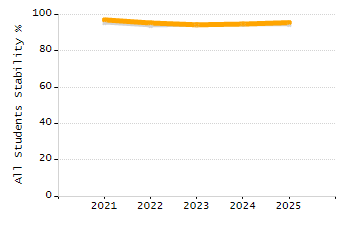 Percentage of kindergarten students enrolled full-day kindergarten line chart