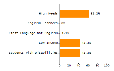 Percentage of kindergarten students enrolled full-day kindergarten line chart
