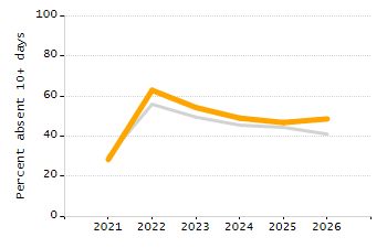Organization Total Enrollment percentage chart