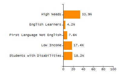 Chronically absent rate chart