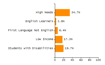Percentage of school-aged residents enrolled in public school chart