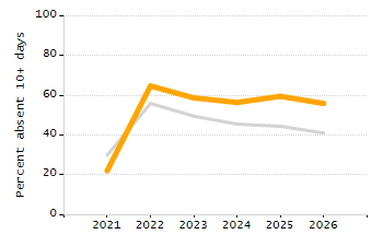 5-year cohort graduation rate chart