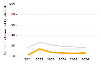 Percentage of students suspended in-school at least once chart