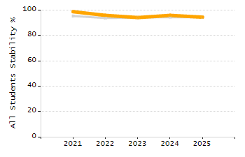 Percentage of kindergarten students enrolled full-day kindergarten line chart