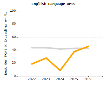 Percentage of students suspended in-school at least once chart