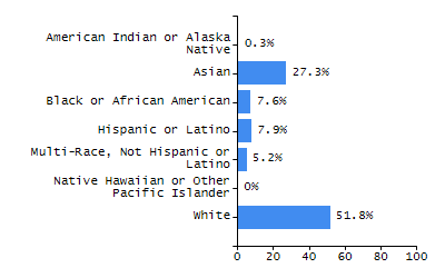 Percentage of school-aged residents enrolled in public school chart