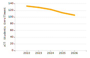 4-year cohort graduation rate chart