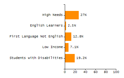 Percentage of school-aged residents enrolled in public school chart