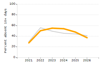 Organization Total Enrollment percentage chart