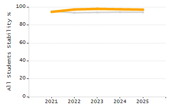 Percentage of students suspended in-school at least once chart