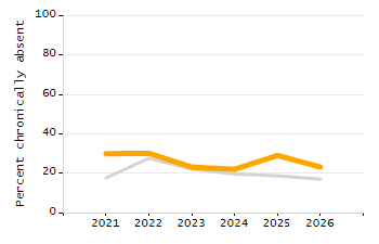 Student attendance absent ten or more days each year chart