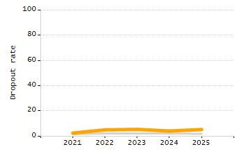 Percentage of school-aged residents enrolled in public school chart