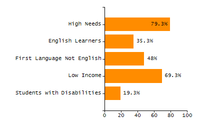 Percentage of kindergarten students enrolled full-day kindergarten line chart