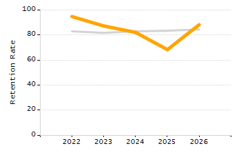 Percentage of students suspended out-of-school at least once chart