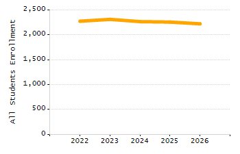 Percentage of students suspended in-school at least once chart