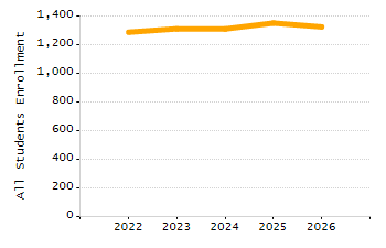 Percentage of kindergarten students enrolled full-day kindergarten line chart