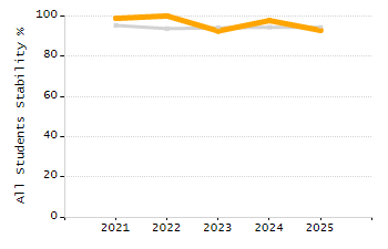 Organization Total Enrollment percentage chart