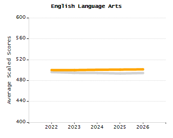 4-year cohort graduation rate chart