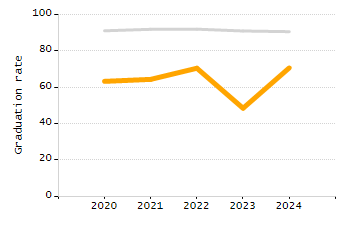 Organization Total Enrollment percentage chart