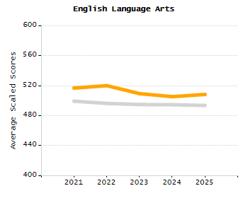 Organization Total Enrollment percentage chart