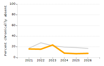 Percentage of kindergarten students enrolled full-day kindergarten line chart
