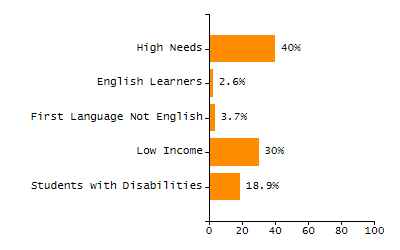 Percentage of school-aged residents enrolled in public school chart