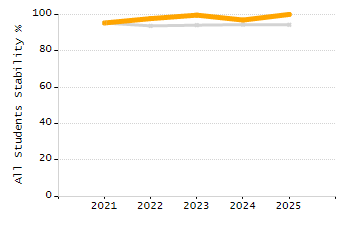 Organization Total Enrollment percentage chart