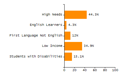 Percentage of kindergarten students enrolled full-day kindergarten line chart