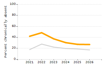4-year cohort graduation rate chart