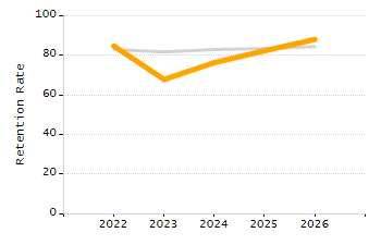 5-year cohort graduation rate chart