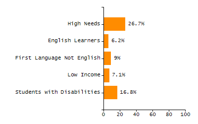 Organization Total Enrollment percentage chart