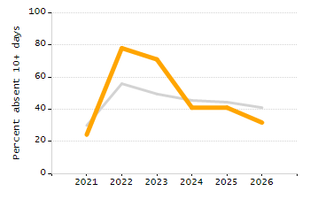 Student attendance absent ten or more days each year chart