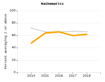 Percentage of students suspended in-school at least once chart
